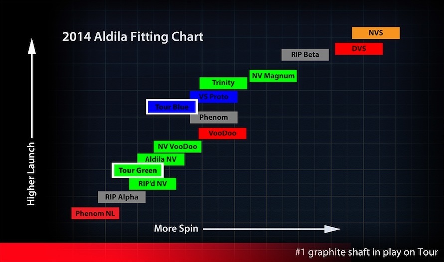 Aldila Launch Spin Chart